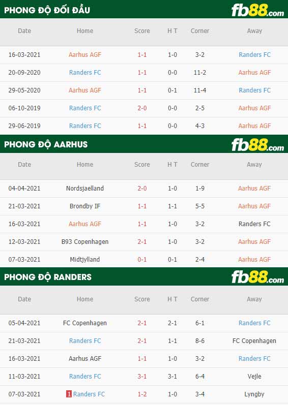 fb88-phong độ thi đấu Aarhus AGF vs Randers FC