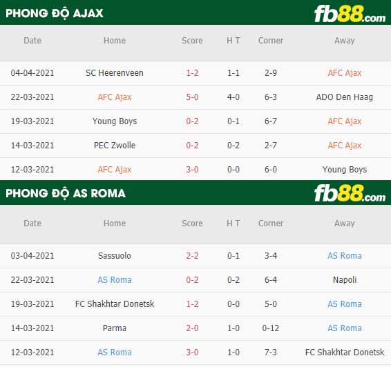 fb88-phong độ thi đấu Ajax vs Roma