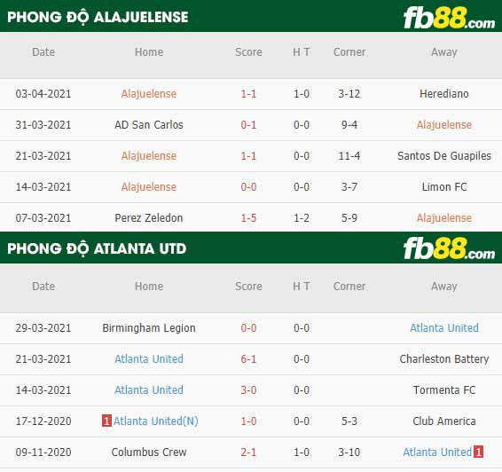 fb88-phong độ thi đấu Alajuelense vs Atlanta Utd