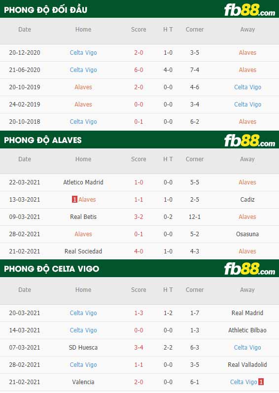 fb88-phong độ thi đấu Alaves vs Celta Vigo