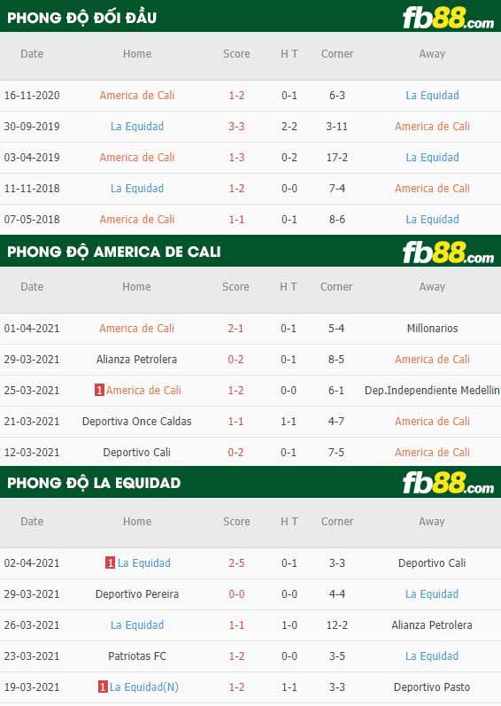 fb88-phong độ thi đấu America de Cali vs La Equidad
