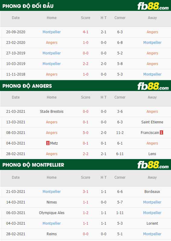 fb88-phong độ thi đấu Angers vs Montpellier