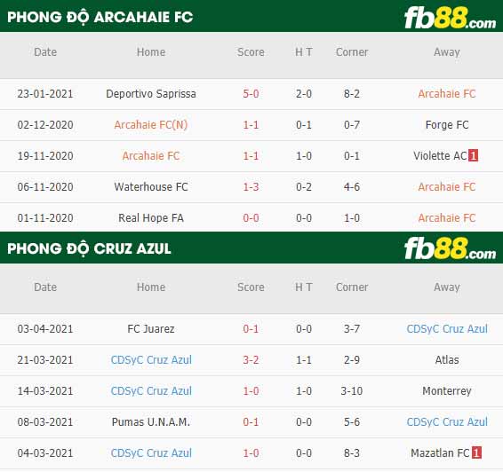 fb88-phong độ thi đấu Arcahaie vs Cruz Azul