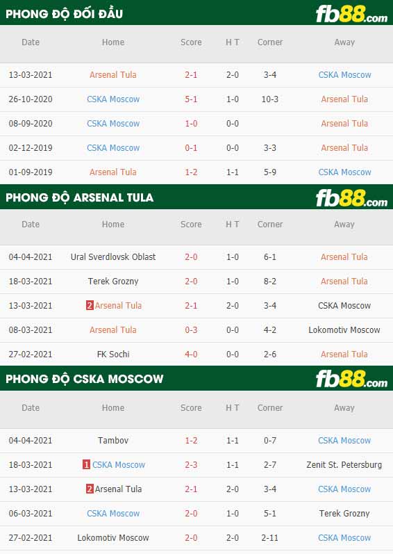 fb88-phong độ thi đấu Arsenal Tula vs CSKA Moscow