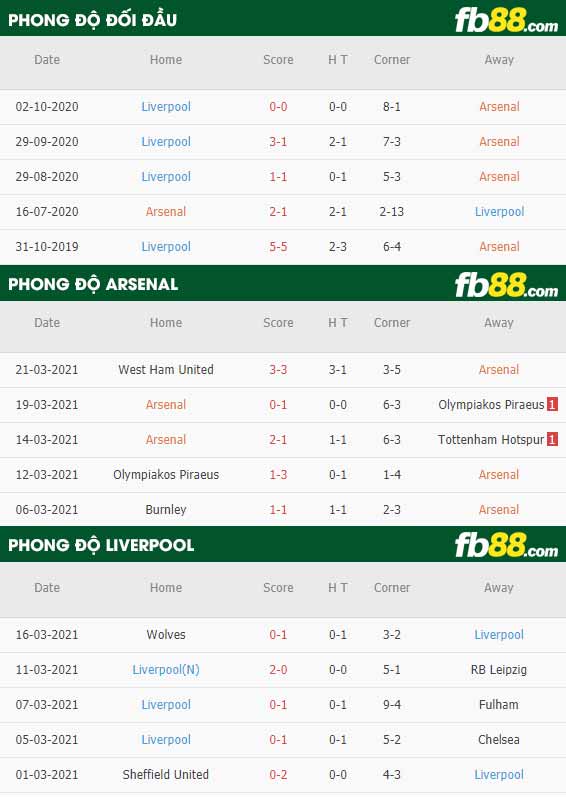 fb88-phong độ thi đấu Arsenal vs Liverpool