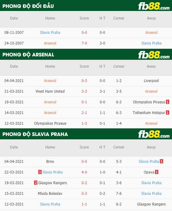 fb88-phong độ thi đấu Arsenal vs Slavia Praha