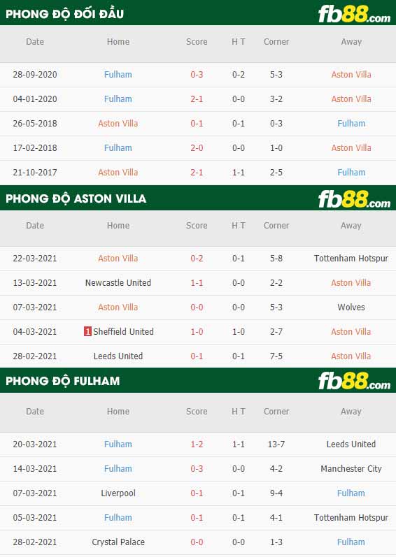fb88-phong độ thi đấu Aston Villa vs Fulham