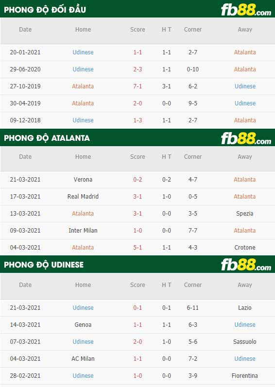 fb88-phong độ thi đấu Atalanta vs Udinese
