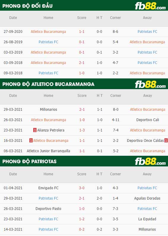 fb88-phong độ thi đấu Atletico Bucaramanga vs Patriotas
