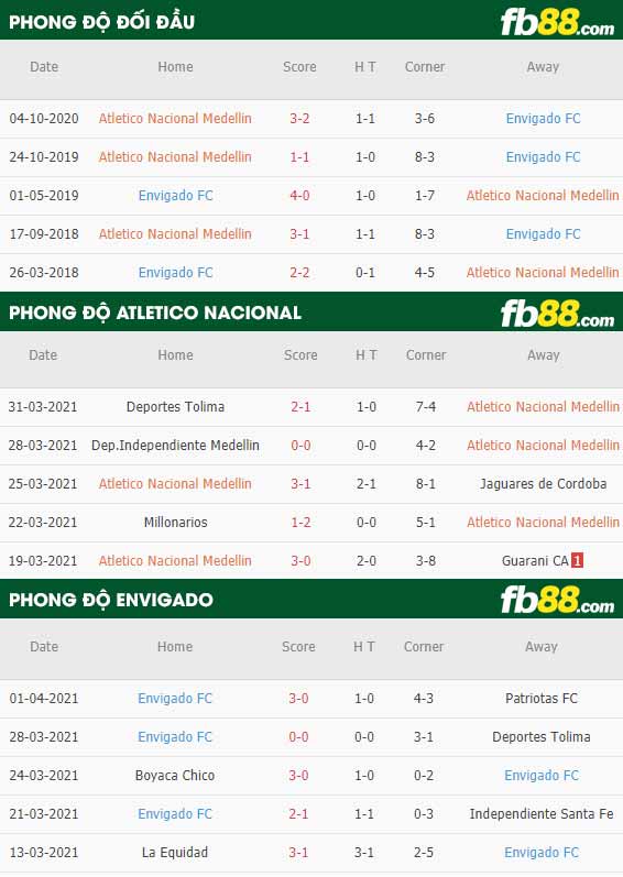 fb88-phong độ thi đấu Atletico Nacional vs Envigado