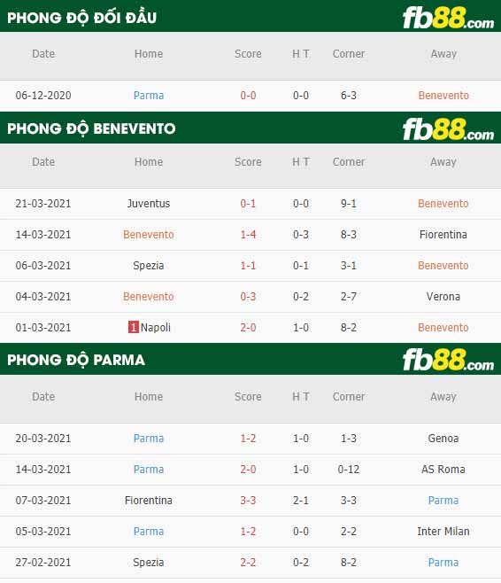 fb88-phong độ thi đấu Benevento vs Parma