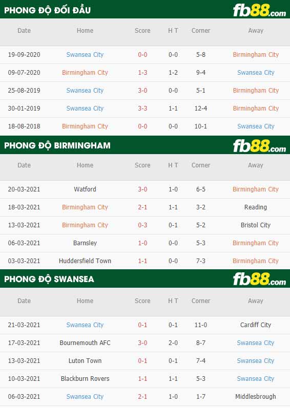 fb88-phong độ thi đấu Birmingham vs Swansea