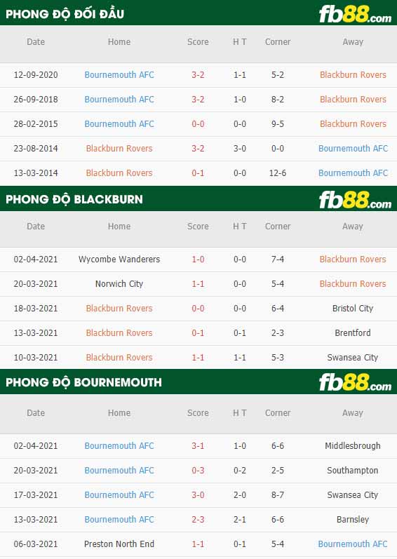 fb88-phong độ thi đấu Blackburn vs Bournemouth