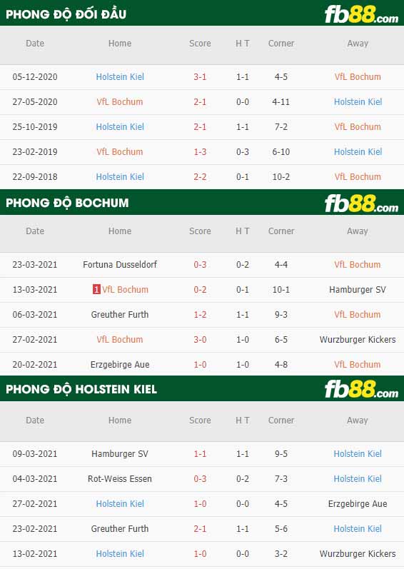 fb88-phong độ thi đấu Bochum vs Holstein Kiel
