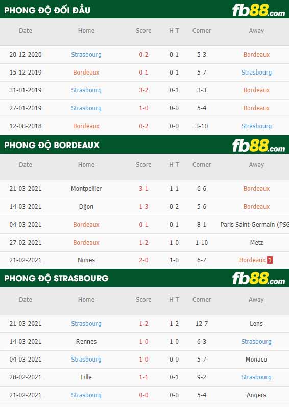 fb88-phong độ thi đấu Bordeaux vs Strasbourg