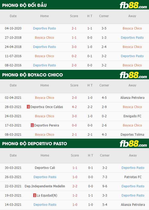 fb88-phong độ thi đấu Boyaca Chico vs Deportivo Pasto
