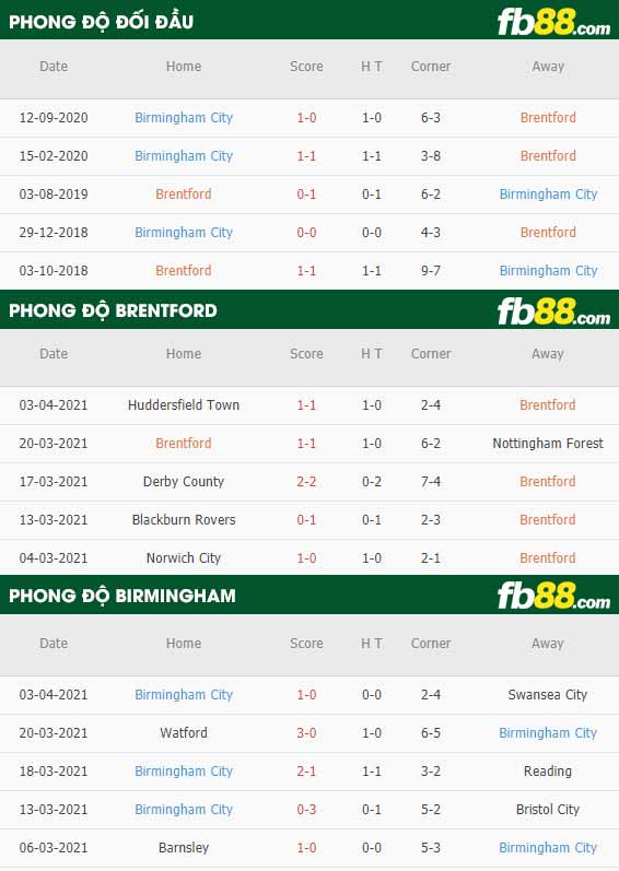fb88-phong độ thi đấu Brentford vs Birmingham