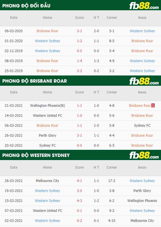 fb88-phong độ thi đấu Brisbane Roar vs Western Sydney