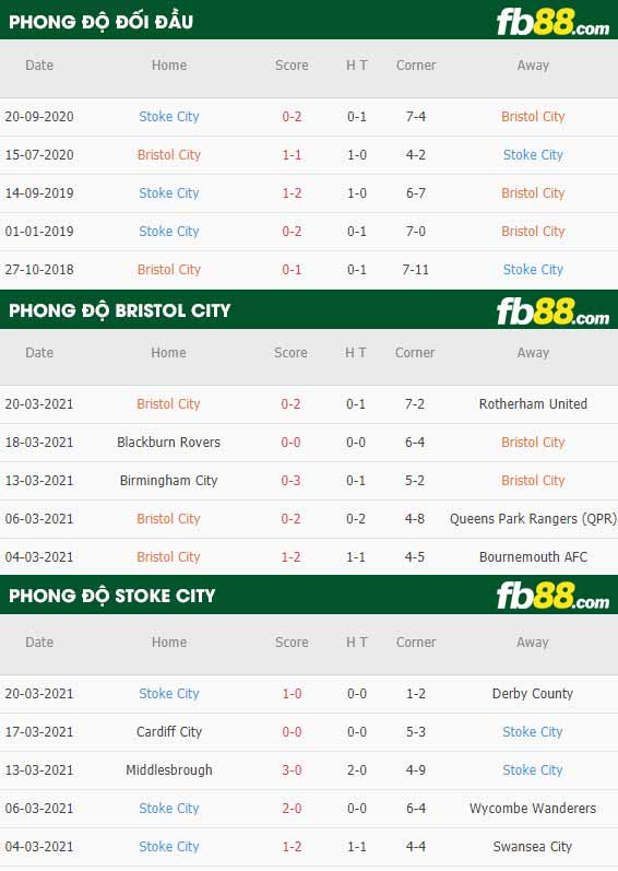 fb88-phong độ thi đấu Bristol City vs Stoke