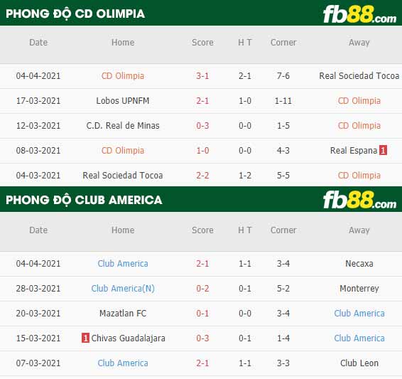 fb88-phong độ thi đấu CD Olimpia vs Club America