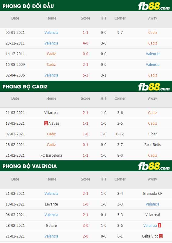 fb88-phong độ thi đấu Cadiz vs Valencia
