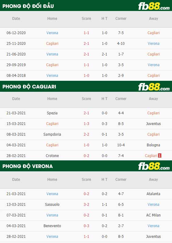 fb88-phong độ thi đấu Cagliari vs Verona