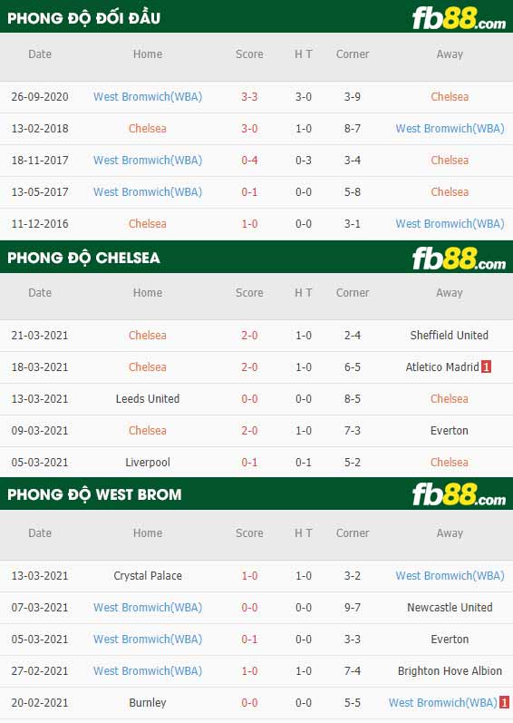 fb88-phong độ thi đấu Chelsea vs West Brom