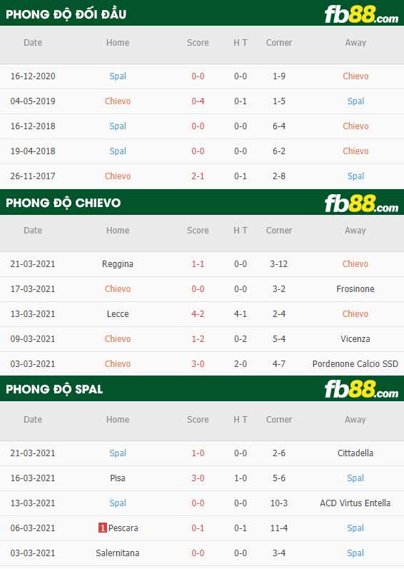 fb88-phong độ thi đấu Chievo vs Spal