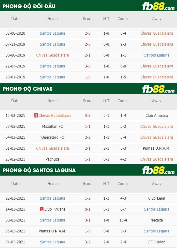 fb88-phong độ thi đấu Chivas vs Santos Laguna