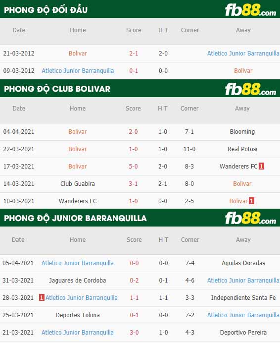 fb88-phong độ thi đấu Club Bolivar vs Junior Barranquilla