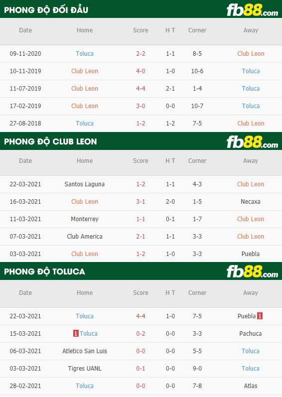 fb88-phong độ thi đấu Club Leon vs Toluca