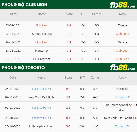 fb88-phong độ thi đấu Club Leon vs Toronto
