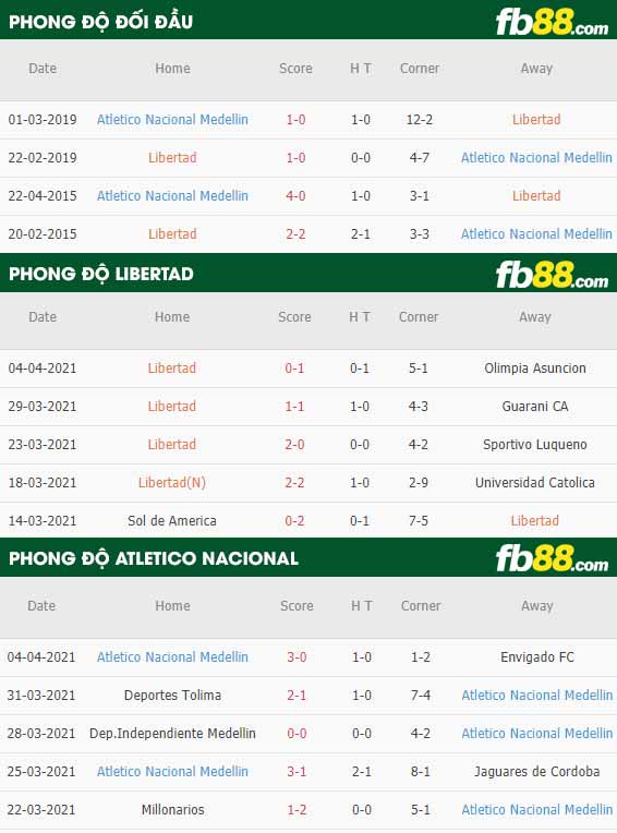 fb88-phong độ thi đấu Club Libertad vs Atletico Nacional