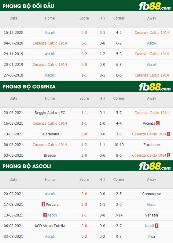 fb88-phong độ thi đấu Cosenza vs Ascoli