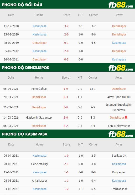 fb88-phong độ thi đấu Denizlispor vs Kasimpasa