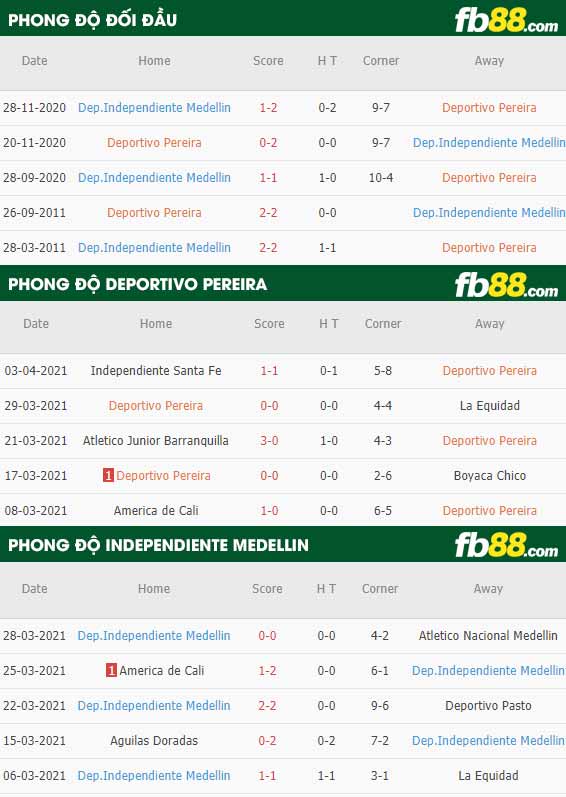 fb88-kèo nhà cái Deportivo Pereira vs Independiente Medellin