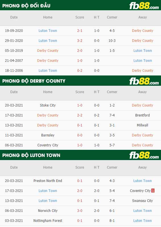 fb88-phong độ thi đấu Derby County vs Luton Town