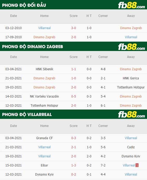 fb88-phong độ thi đấu Dinamo Zagreb vs Villarreal