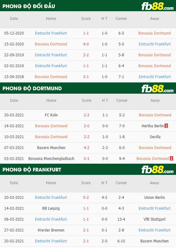 fb88-phong độ thi đấu Dortmund vs Eintracht Frankfurt