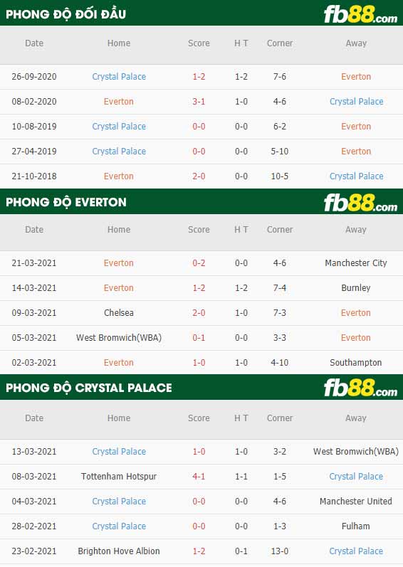 fb88-phong độ thi đấu Everton vs Crystal Palace