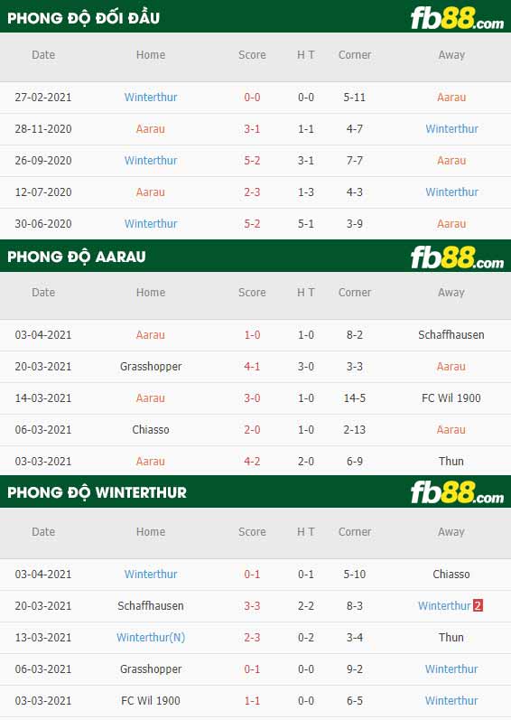 fb88-phong độ thi đấu FC Aarau vs Winterthur