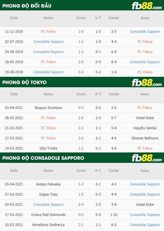 fb88-phong độ thi đấu FC Tokyo vs Consadole Sapporo