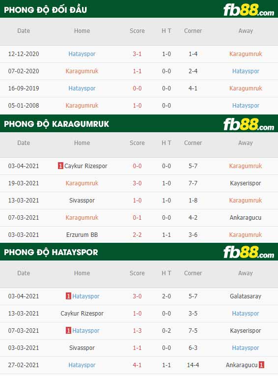 fb88-phong độ thi đấu Fatih Karagumruk vs Hatayspor