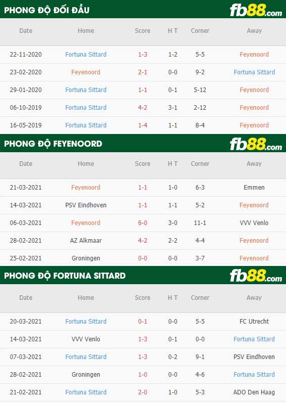 fb88-phong độ thi đấu Feyenoord vs Fortuna Sittard