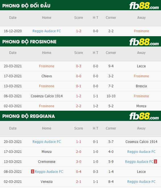 fb88-phong độ thi đấu Frosinone vs Reggiana