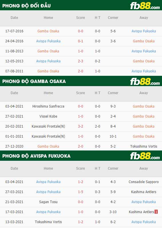 fb88-phong độ thi đấu Gamba Osaka vs Avispa Fukuoka