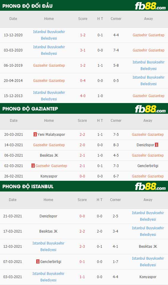 fb88-phong độ thi đấu Gaziantep vs Basaksehir