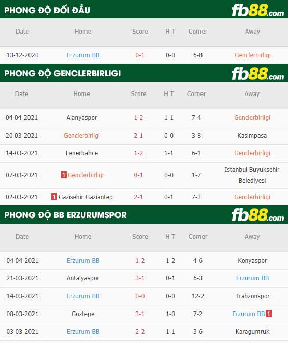fb88-phong độ thi đấu Genclerbirligi vs BB Erzurumspor