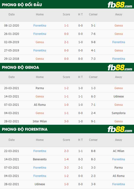 fb88-phong độ thi đấu Genoa vs Fiorentina