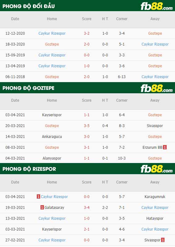 fb88-phong độ thi đấu Goztepe vs Rizespor